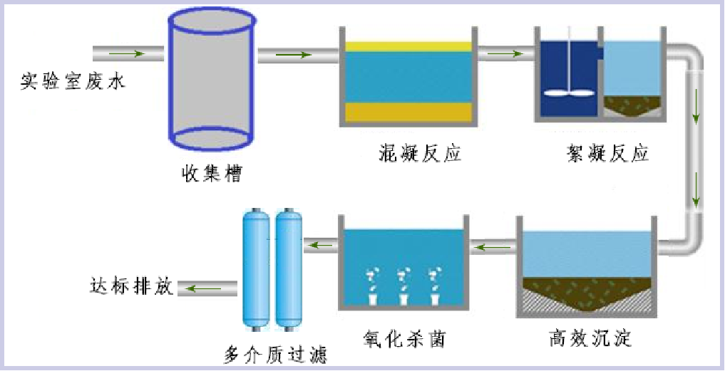 實(shí)驗(yàn)室污水處理