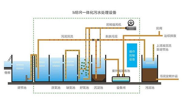 城鎮(zhèn)生活污水一體化MBR處理設(shè)備工藝