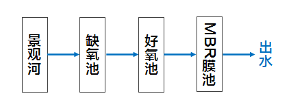 河道污水一體化處理設(shè)備