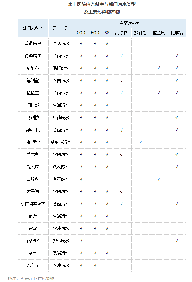 醫(yī)院污水一體化設(shè)備水質(zhì)圖