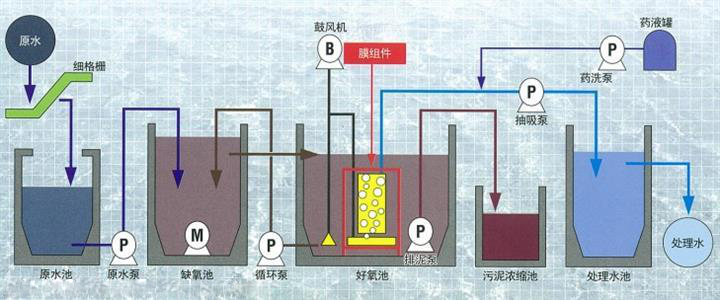 一體化污水處理設(shè)備工藝