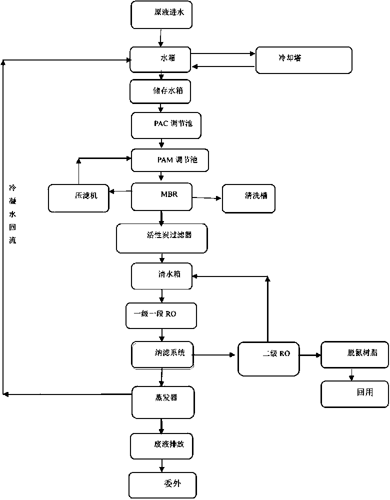 工業(yè)廢水處理工藝