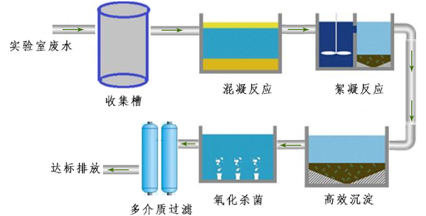 實(shí)驗(yàn)室廢水處理設(shè)備工藝流程