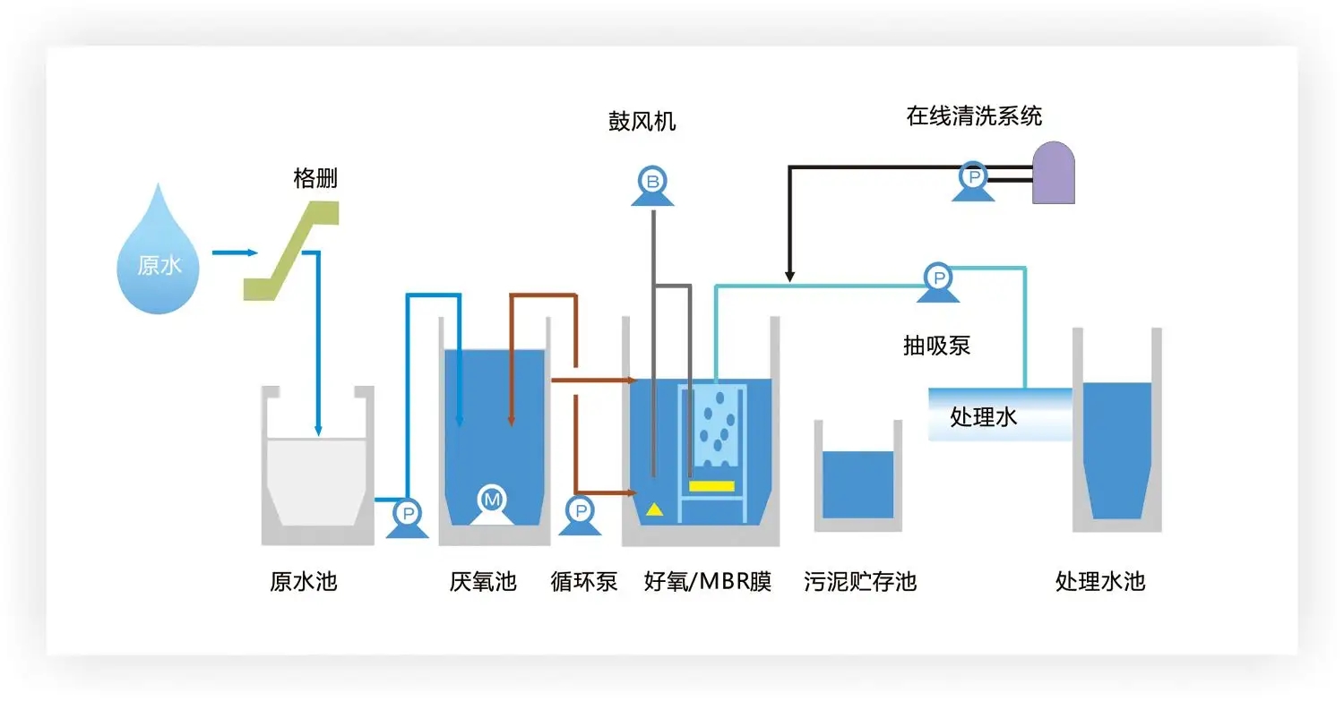 污水處理工藝流程